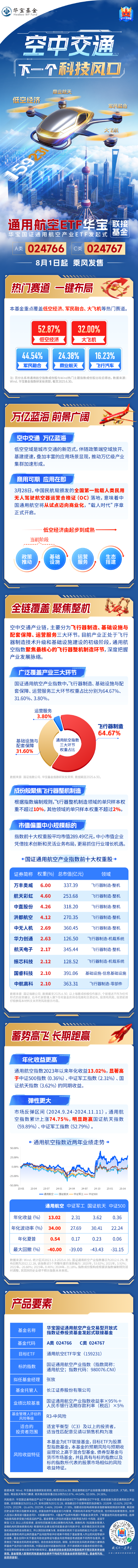 股票配资网站大全 低空经济“起飞”！通用航空ETF华宝联接基金（A：024766 C：024767）8月1日起重磅发售！