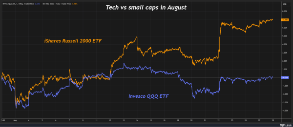 在线配资交易·加杠网 科技巨头失宠！美股8月风格巨变：小盘股时代来临？