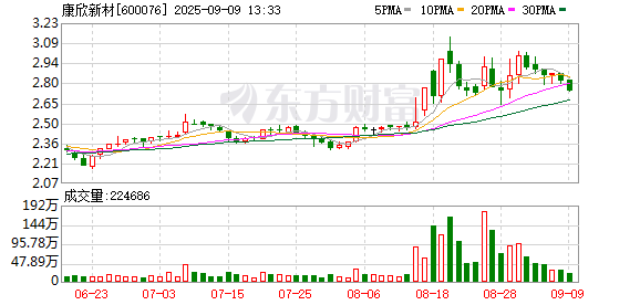 在线配资交易·加杠网 康欣新材发行乡村振兴中小微企业支持高成长产业债