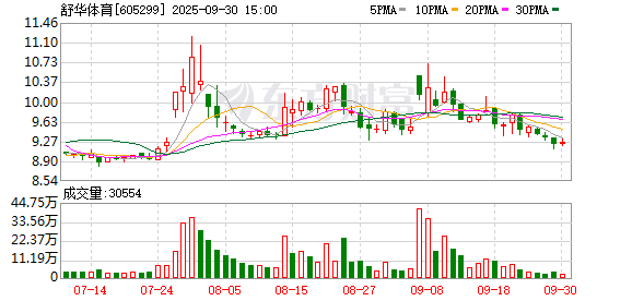 在线配资交易·加杠网 舒华体育：9月份公司未实施回购